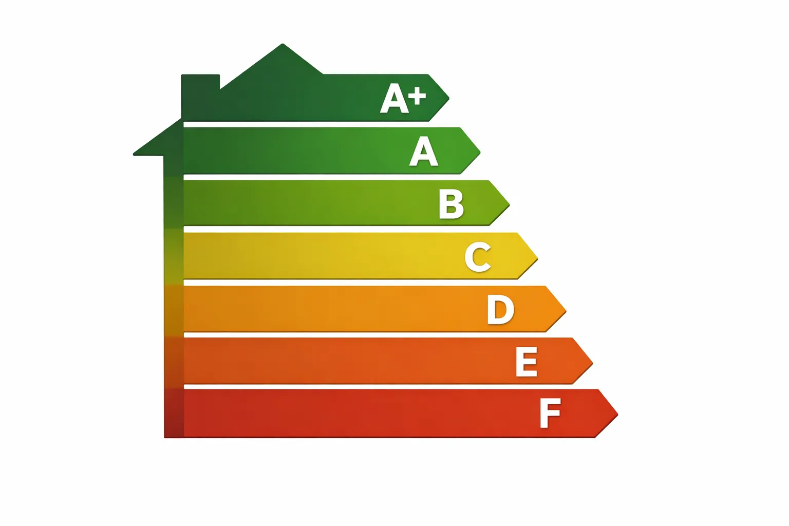 Escala de classificação energética aplicada a habitação com níveis de eficiência de A+ a F.
